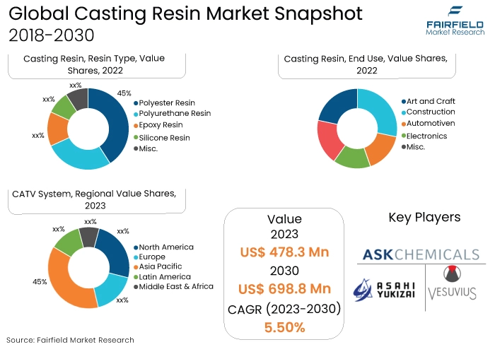 Casting Resin Market, 2018-2030
