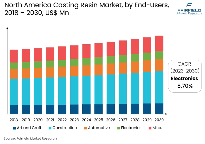 North America Casting Resin Market, by End-Users, 2018 - 2030, US$ Mn