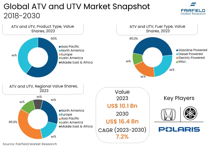 ATV and UTV Market, 2018-2030