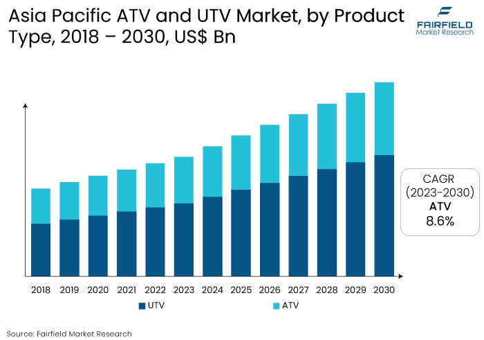 Asia Pacific ATV and UTV Market, by Product Type, 2018 - 2030, US$ Bn