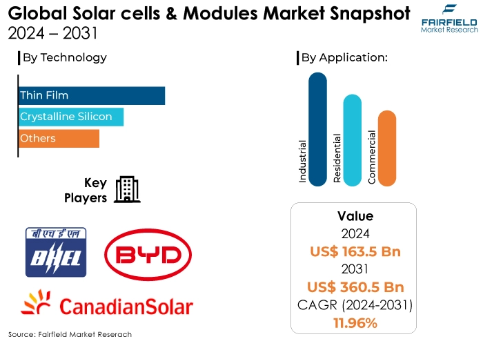 Solar cells & Modules Market, 2024 - 2031