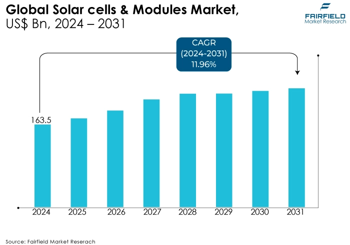 Solar cells & Modules Market, US$ Bn, 2024 - 2031
