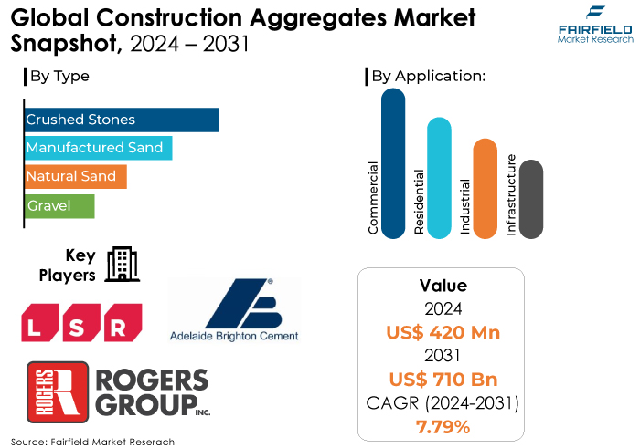 Construction Aggregates Market, 2024 - 2031