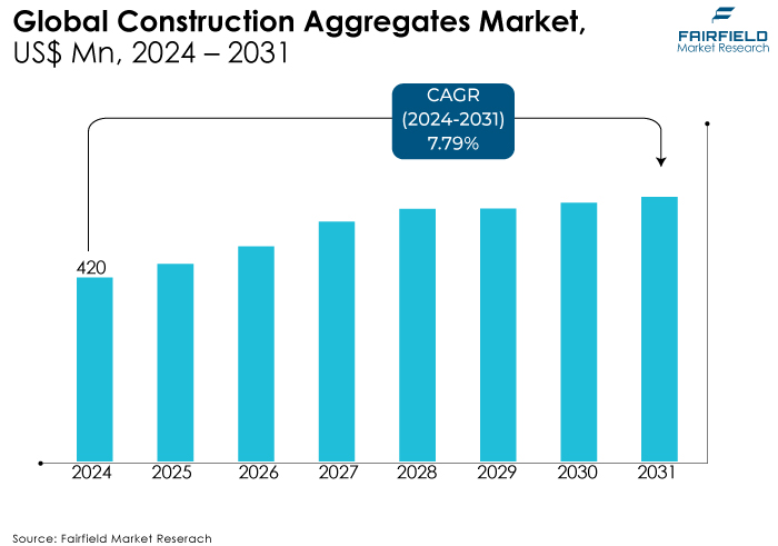 Construction Aggregates Market, US$ Mn, 2024 - 2031