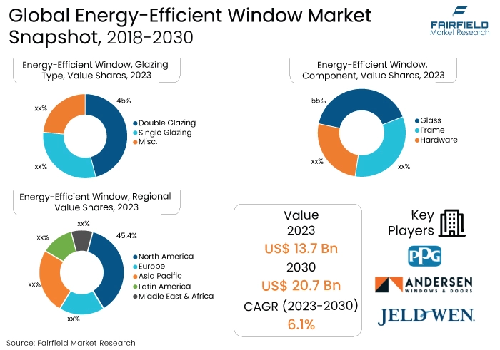 Energy-Efficient Window Market Snapshot, 2018-2030