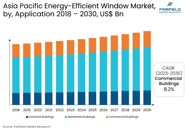 Asia Pacific Energy-Efficient Window Market, by, Application 2018 - 2030, US$ Bn