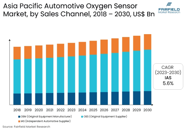 Asia Pacific Automotive Oxygen Sensor Market, by Sales Channel, 2018 - 2030, US$ Bn
