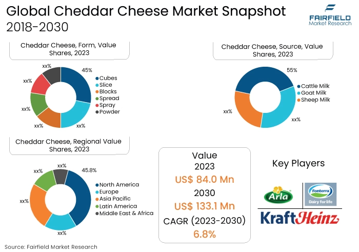 Cheddar Cheese Market Snapshot, 2018-2030