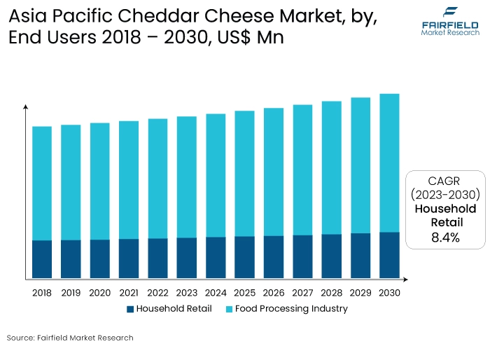 Asia Pacific Cheddar Cheese Market, by, End Users 2018 - 2030, US$ Mn