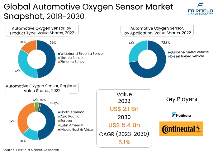 Automotive Oxygen Sensor Market Snapshot, 2018-2030