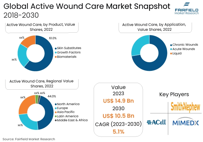 Active Wound Care Market, 2018-2030