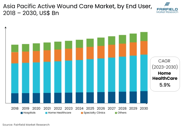 Asia Pacific Active Wound Care Market, by End User, 2018 - 2030, US$ Bn