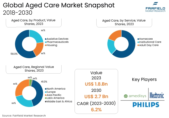 Aged Care Market, 2018-2030