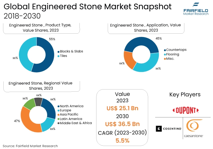 Engineered Stone Market Snapshot, 2018-2030