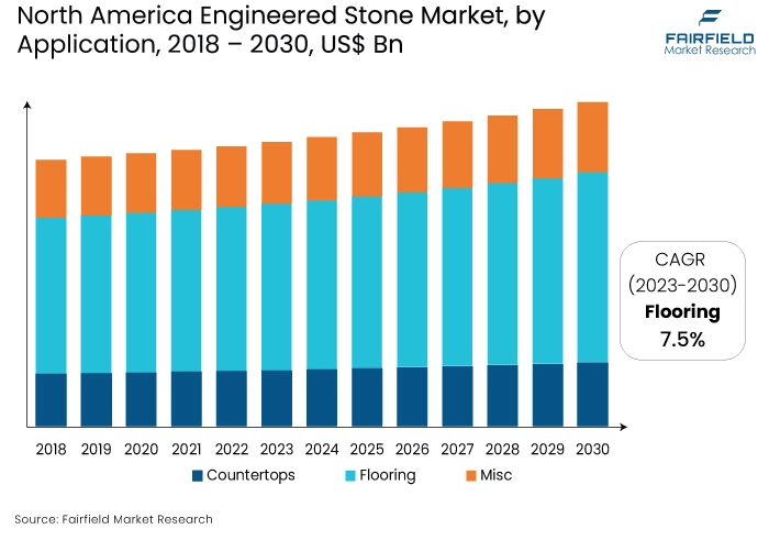 North America Engineered Stone Market, by Application, 2018 - 2030, US$ Bn