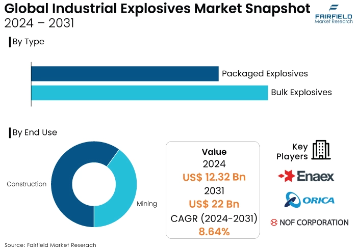 Industrial Explosives Market, 2024 - 2031