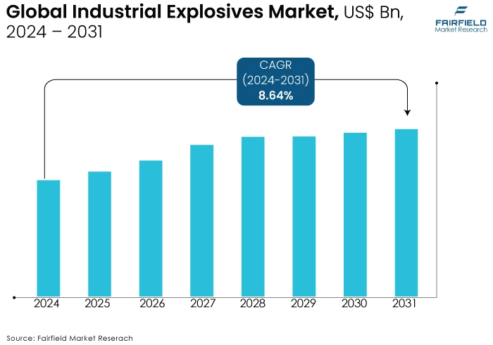 Industrial Explosives Market, US$ Bn, 2024 - 2031