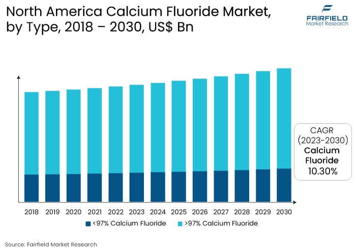 North America Calcium Fluoride Market, by Type, 2018 - 2030, US$ Bn