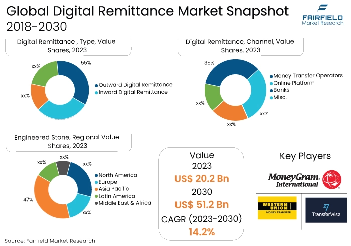 Digital Remittance Market, 2018-2030