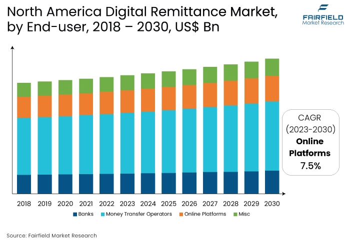 North America Digital Remittance Market, by End-user, 2018 - 2030, US$ Bn