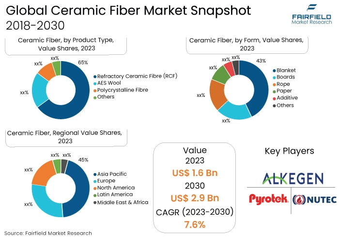 Ceramic Fiber Market Snapshot, 2018-2030