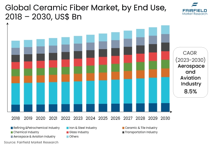 Ceramic Fiber Market, by End Use, 2018 - 2030, US$ Bn