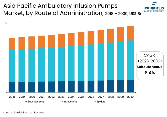Asia Pacific Ambulatory Infusion Pumps Market, by Route of Administration, 2018 - 2030, US$ Mn
