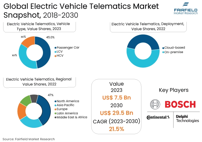 Electric Vehicle Telematics Market Snapshot, 2018-2030