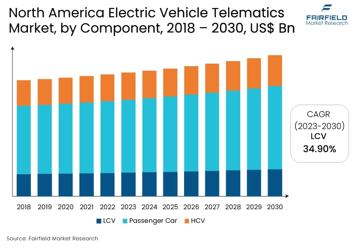 North America Electric Vehicle Telematics Market, by Component, 2018 - 2030, US$ Bn