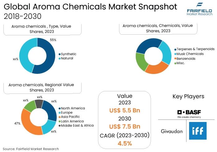 Aroma Chemicals Market Snapshot, 2018-2030