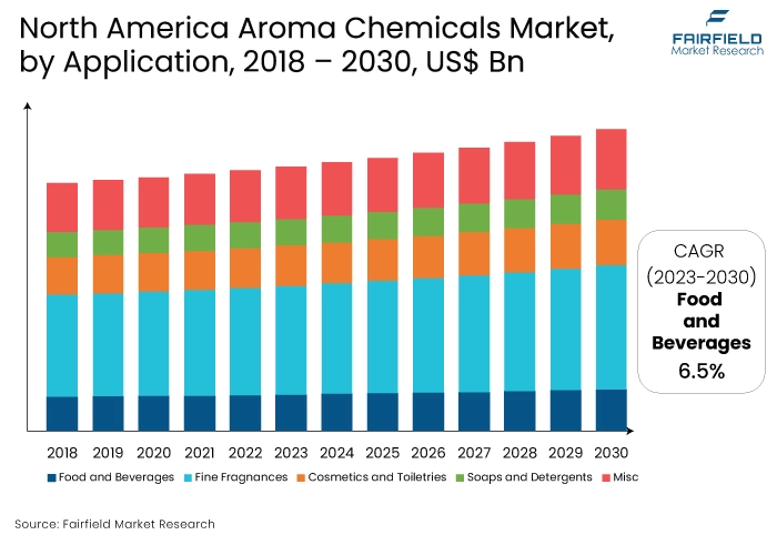 North America Aroma Chemicals Market, by Application, 2018 - 2030, US$ Bn