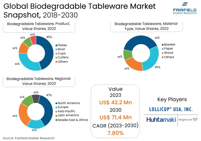 Biodegradable Tableware Market Snapshot, 2018-2030