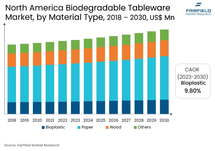 North America Biodegradable Tableware Market, by Material Type, 2018 - 2030, US$ Mn