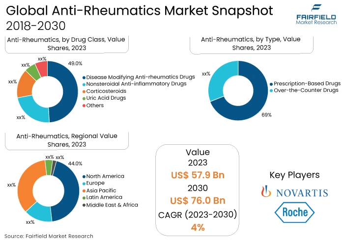 Anti-Rheumatics Market Snapshot, 2018-2030
