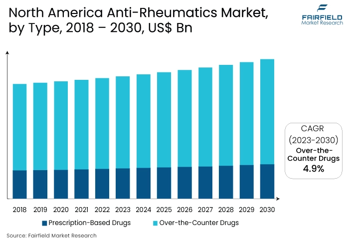 North America Anti-Rheumatics Market, by Type, 2018 – 2030, US$ Bn