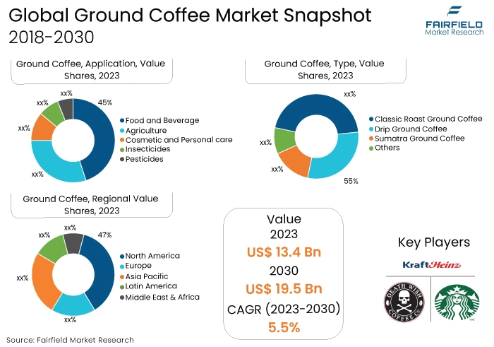 Ground Coffee Market Snapshot,2018 - 2030