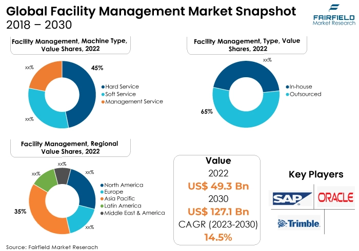 Facility Management Market Snapshot, 2018 - 2030