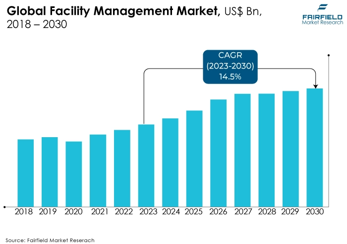 Facility Management Market, US$ Bn, 2018 - 2030