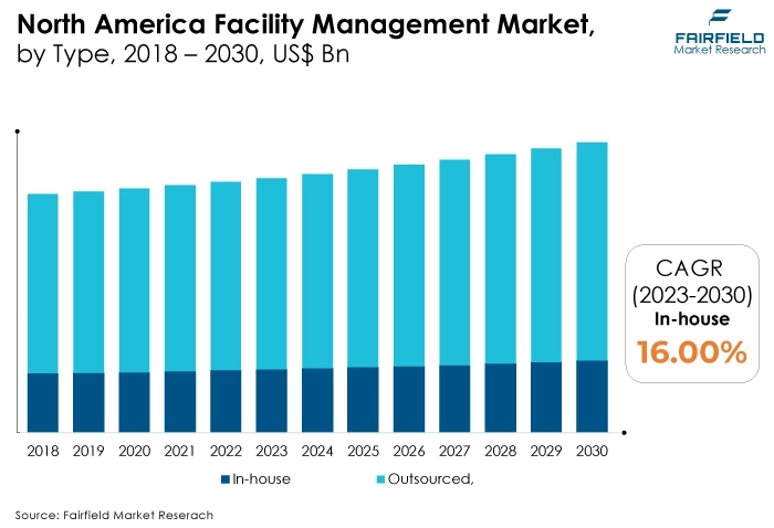North America Facility Management Market, by Type, 2018 - 2030, US$ Bn