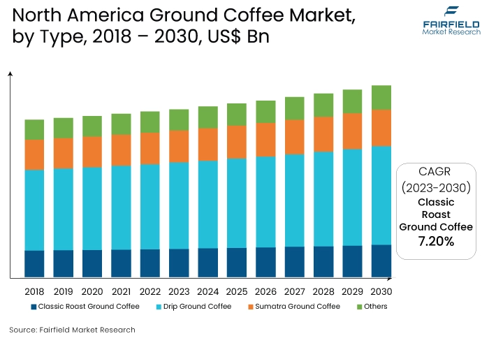 North America Ground Coffee Market, by Type, 2018 - 2030, US$ Bn