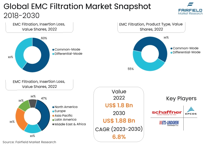 EMC Filtration Market Snapshot 2018-2030