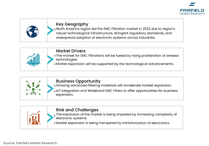 EMC Filtration Market Regional Outlook, 2018-2030