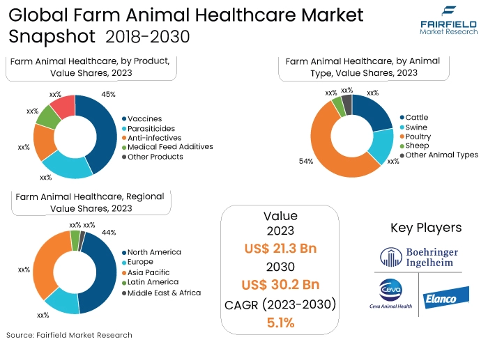 Farm Animal Healthcare Market Snapshot, 2018 - 2030