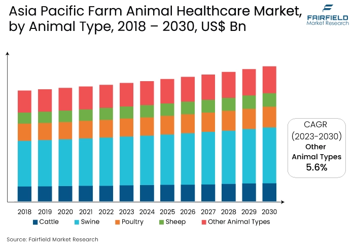Asia Pacific Farm Animal Healthcare Market, by Animal Type, 2018 – 2030, US$ Bn