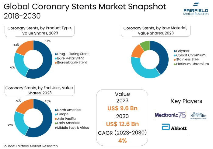 Coronary Stents Market Snapshot, 2018-2030