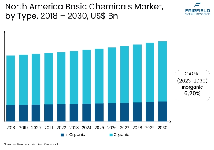 North America Basic Chemicals Market, by Type, 2018 – 2030, US$ Mn