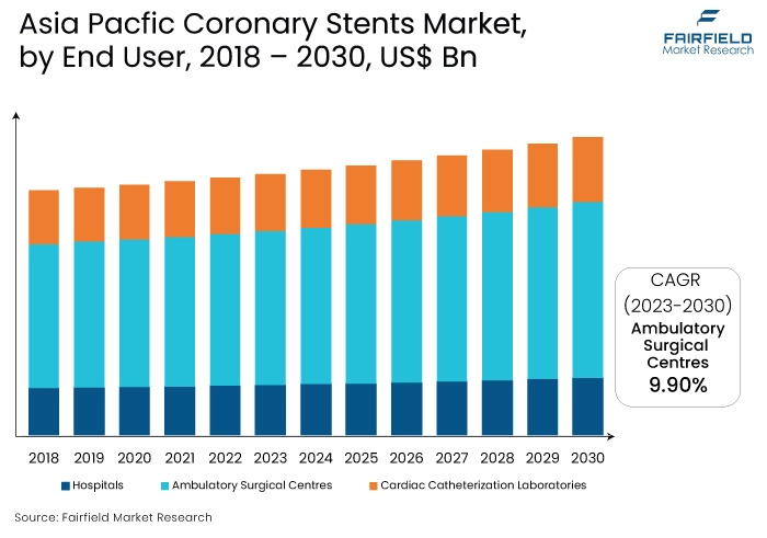 Asia Pacfic Coronary Stents Market, by End User, 2018 - 2030, US$ Bn