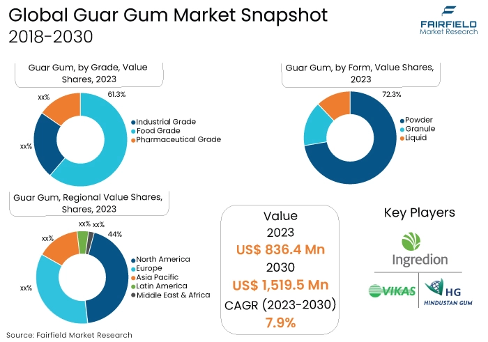 Guar Gum Market Snapshot, 2018 - 2030