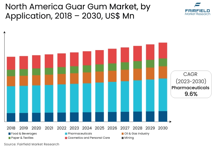 North America Guar Gum Market, by Application, 2018 - 2030, US$ Mn