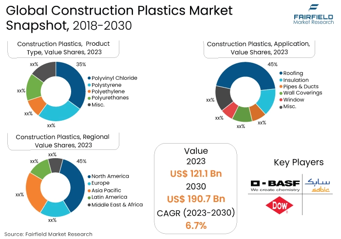 Construction Plastics Market Snapshot, 2018-2030